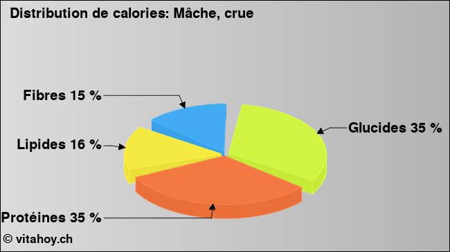 Calories: Mâche, crue (diagramme, valeurs nutritives)