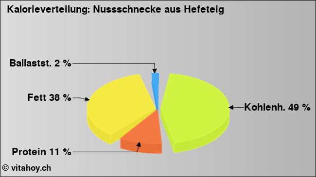 Kalorienverteilung: Nussschnecke aus Hefeteig (Grafik, Nährwerte)