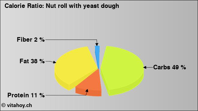 Calorie ratio: Nut roll with yeast dough (chart, nutrition data)