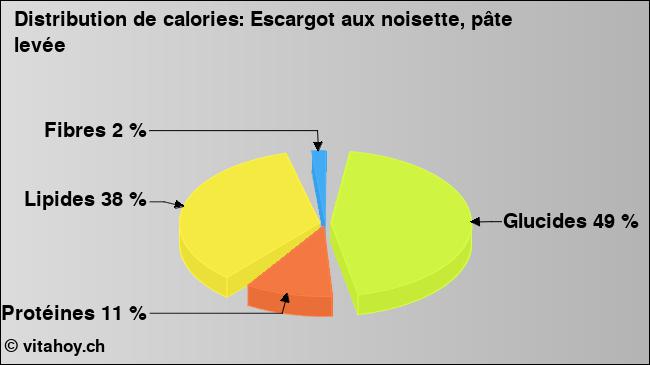 Calories: Escargot aux noisette, pâte levée (diagramme, valeurs nutritives)