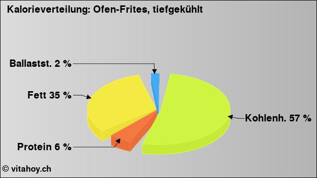 Kalorienverteilung: Ofen-Frites, tiefgekühlt (Grafik, Nährwerte)
