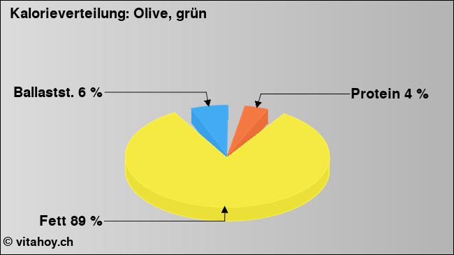 Kalorienverteilung: Olive, grün (Grafik, Nährwerte)