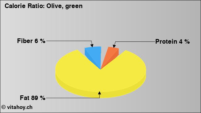 Calorie ratio: Olive, green (chart, nutrition data)