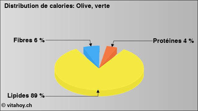 Calories: Olive, verte (diagramme, valeurs nutritives)