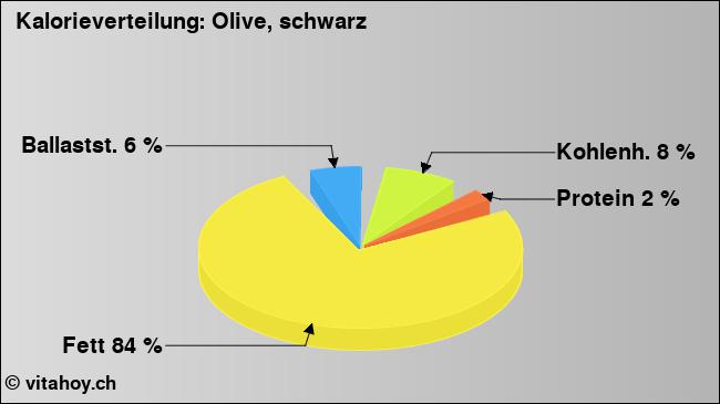 Kalorienverteilung: Olive, schwarz (Grafik, Nährwerte)