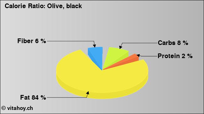 Calorie ratio: Olive, black (chart, nutrition data)