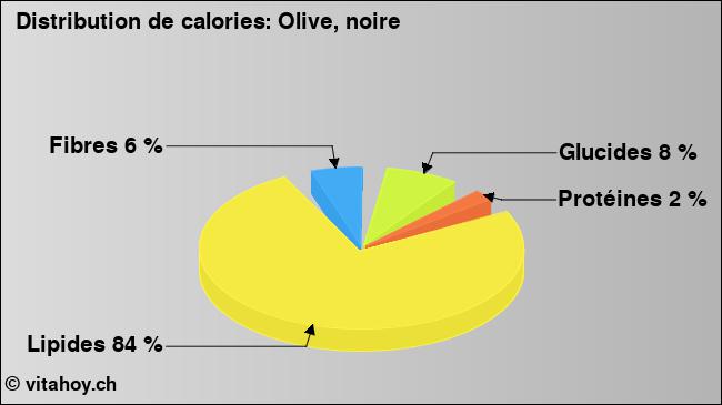 Calories: Olive, noire (diagramme, valeurs nutritives)