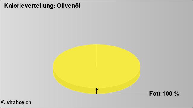 Kalorienverteilung: Olivenöl (Grafik, Nährwerte)