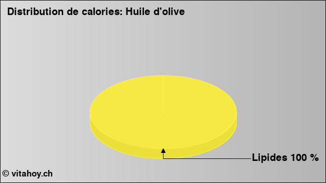 Calories: Huile d'olive (diagramme, valeurs nutritives)