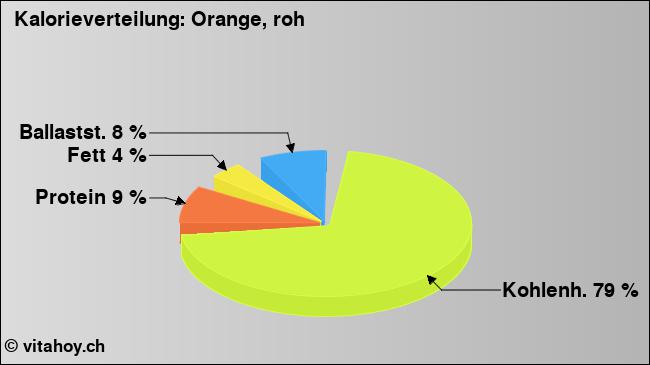 Kalorienverteilung: Orangen (Grafik, Nährwerte)