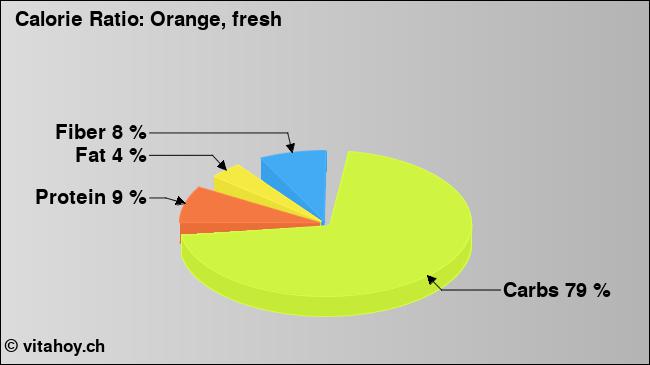 Calorie ratio: Oranges (raw) (chart, nutrition data)