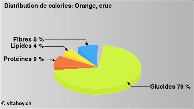 Calories: Orange, crue (diagramme, valeurs nutritives)