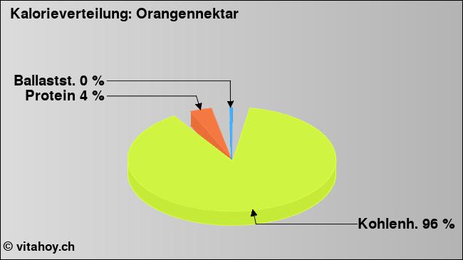 Kalorienverteilung: Orangennektar (Grafik, Nährwerte)