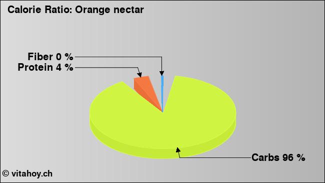 Calorie ratio: Orange nectar (chart, nutrition data)