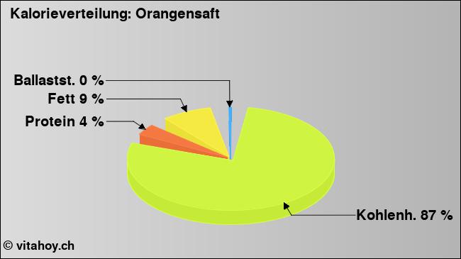 Kalorienverteilung: Orangensaft (Grafik, Nährwerte)