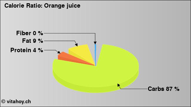 Calorie ratio: Orange juice (chart, nutrition data)
