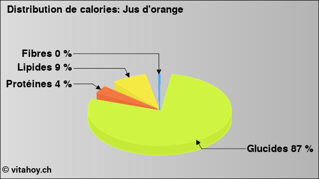 Calories: Jus d'orange (diagramme, valeurs nutritives)