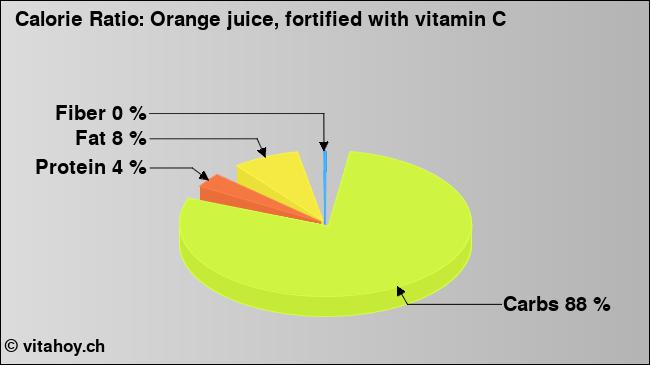 Calorie ratio: Orange juice, fortified with vitamin C (chart, nutrition data)