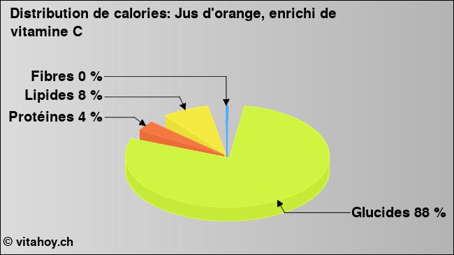 Calories: Jus d'orange, enrichi de vitamine C (diagramme, valeurs nutritives)