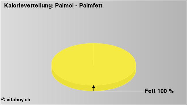 Kalorienverteilung: Palmöl - Palmfett (Grafik, Nährwerte)