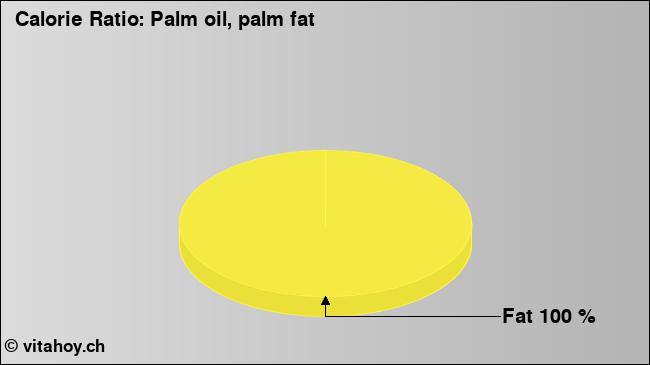 Calorie ratio: Palm oil, palm fat (chart, nutrition data)