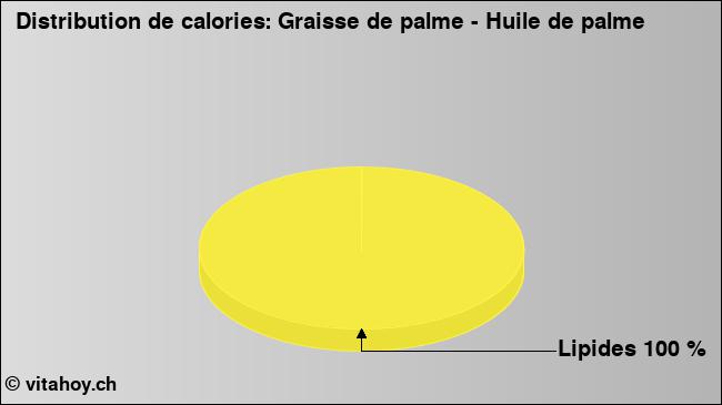 Calories: Graisse de palme - Huile de palme (diagramme, valeurs nutritives)