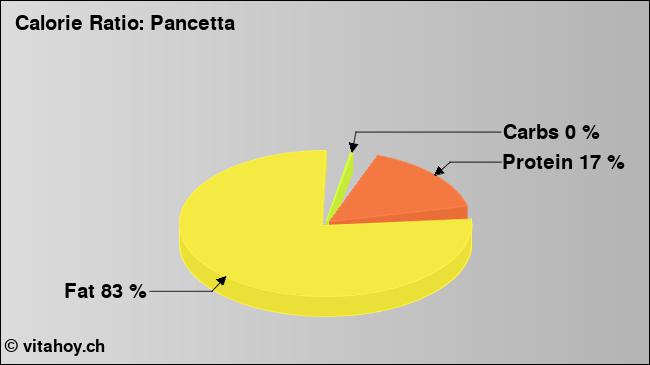 Calorie ratio: Pancetta (chart, nutrition data)