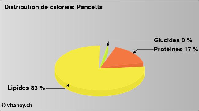 Calories: Pancetta (diagramme, valeurs nutritives)