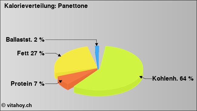 Kalorienverteilung: Panettone (Grafik, Nährwerte)