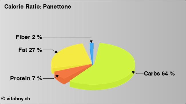 Calorie ratio: Panettone (chart, nutrition data)
