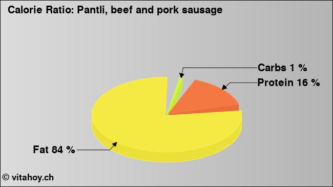 Calorie ratio: Pantli, beef and pork sausage (chart, nutrition data)