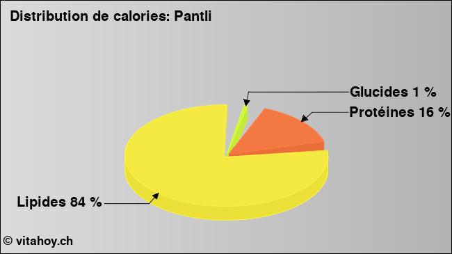 Calories: Pantli (diagramme, valeurs nutritives)