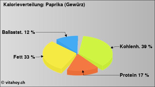 Kalorienverteilung: Paprika (Gewürz) (Grafik, Nährwerte)
