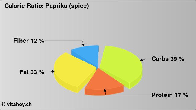 Calorie ratio: Paprika (spice) (chart, nutrition data)