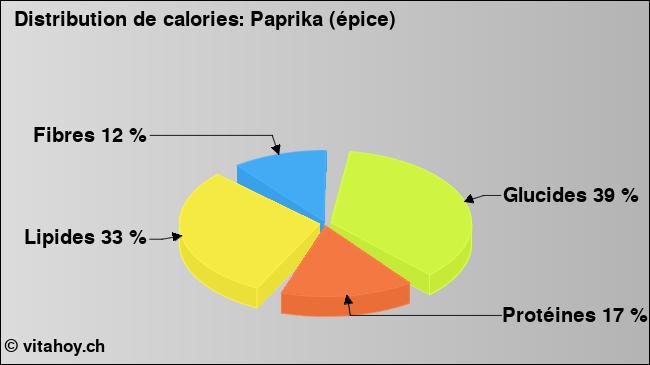 Calories: Paprika (épice) (diagramme, valeurs nutritives)