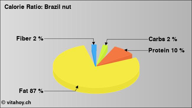 Calorie ratio: Brazil nut (chart, nutrition data)