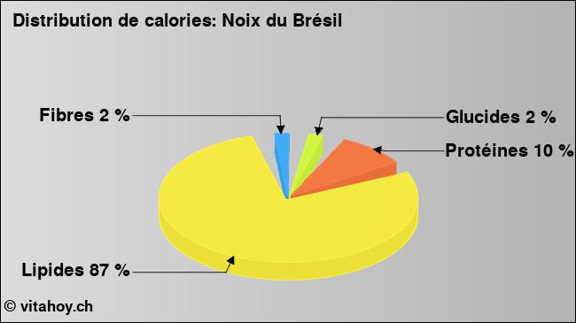 Calories: Noix du Brésil (diagramme, valeurs nutritives)