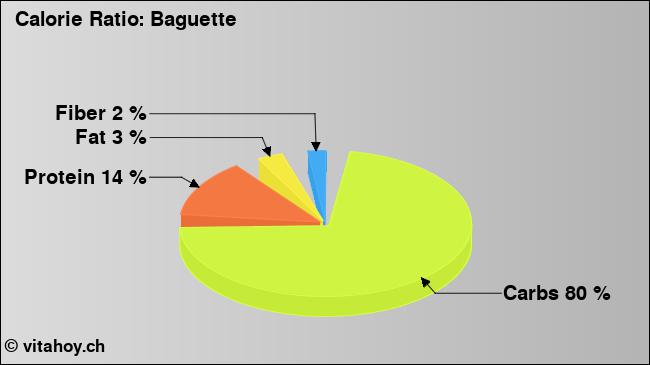 Calorie ratio: Baguette (chart, nutrition data)