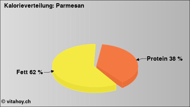 Kalorienverteilung: Parmesan (Grafik, Nährwerte)