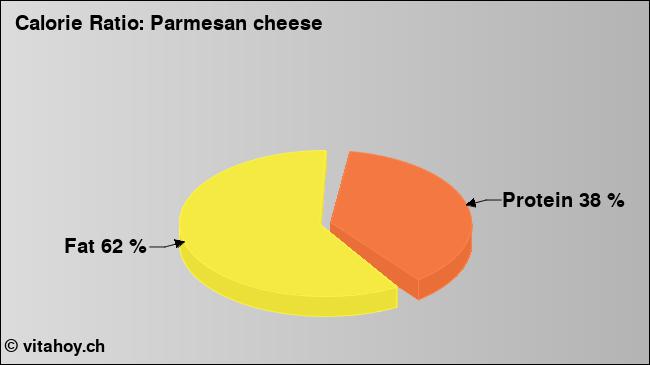 Calorie ratio: Parmesan cheese (chart, nutrition data)