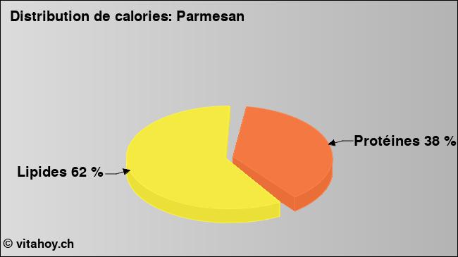 Calories: Parmesan (diagramme, valeurs nutritives)