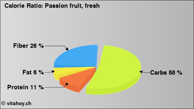Calorie ratio: Passion fruit, fresh (chart, nutrition data)