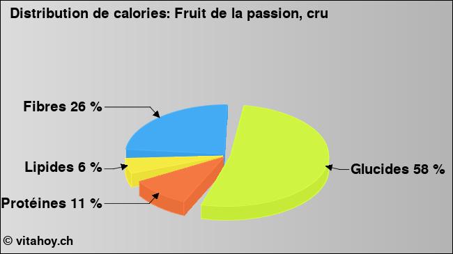 Calories: Fruit de la passion, cru (diagramme, valeurs nutritives)