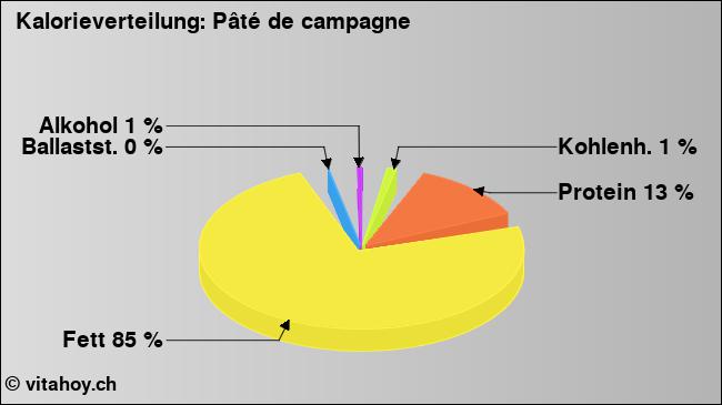 Kalorienverteilung: Pâté de campagne (Grafik, Nährwerte)