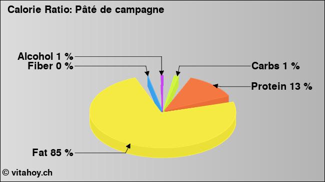 Calorie ratio: Pâté de campagne (chart, nutrition data)