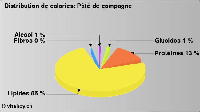 Calories: Pâté de campagne (diagramme, valeurs nutritives)