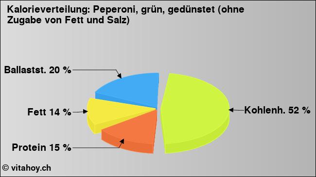 Kalorienverteilung: Peperoni, grün, gedünstet (ohne Zugabe von Fett und Salz) (Grafik, Nährwerte)