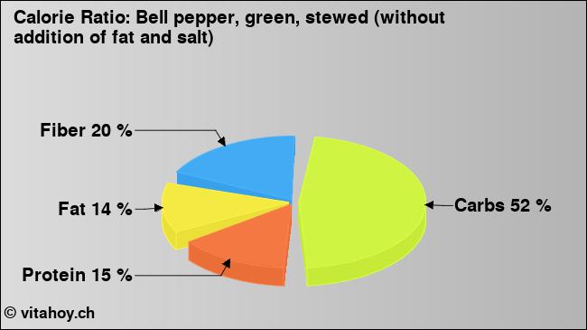 Calorie ratio: Bell pepper, green, stewed (without addition of fat and salt) (chart, nutrition data)