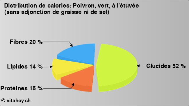 Calories: Poivron, vert, à l'étuvée (sans adjonction de graisse ni de sel) (diagramme, valeurs nutritives)