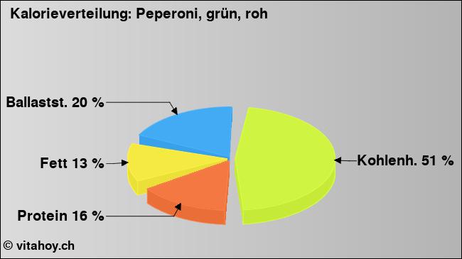 Kalorienverteilung: Peperoni, grün, roh (Grafik, Nährwerte)